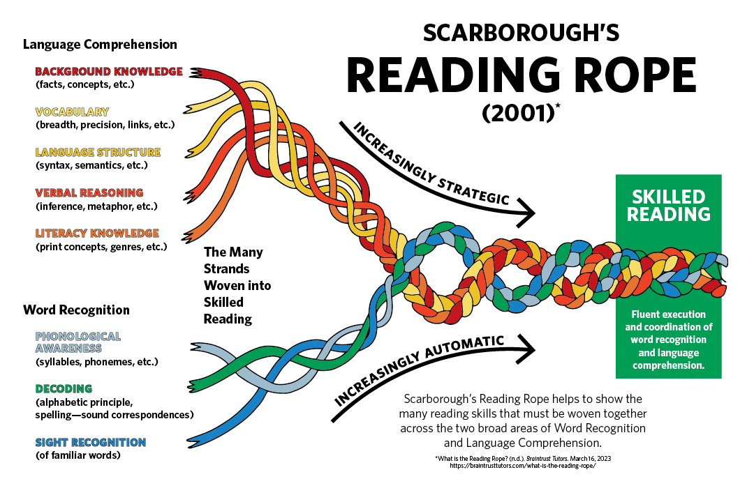 Scarborough's Reading Rope (2001)*